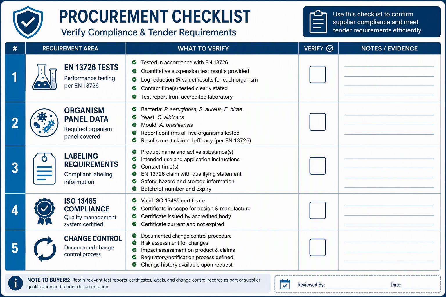 A concise procurement checklist visual listing EN 13726 tests, organism panel data, labeling, ISO 13485, and change control