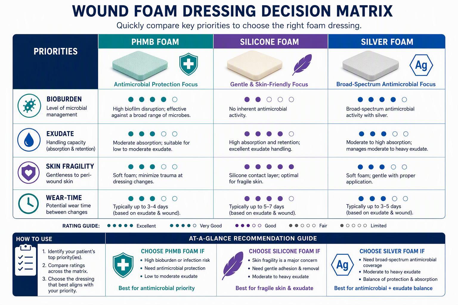 A decision matrix comparing PHMB foam, silicone foam, and silver foam across bioburden, exudate, skin fragility, and